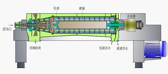 LWS三相卧螺离心机(图2)