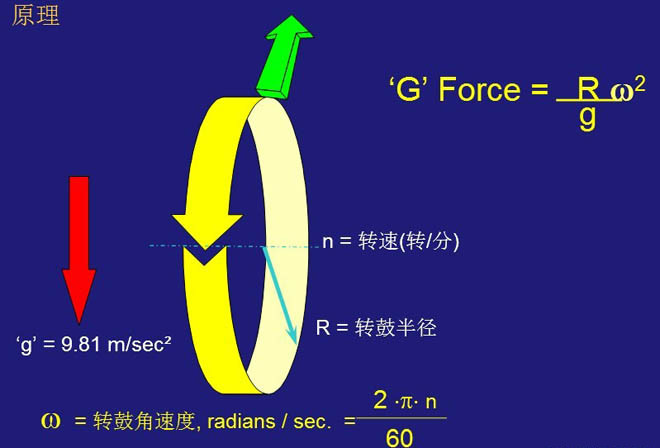 卧螺离心机工作原理-图示解析说明(图2)