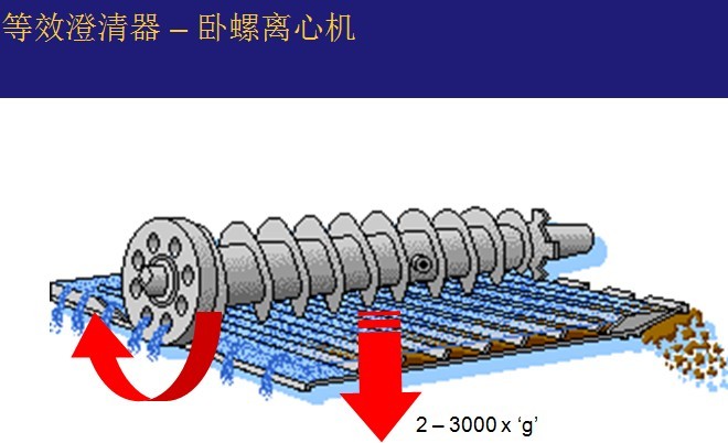 卧螺离心机工作原理-图示解析说明(图8)