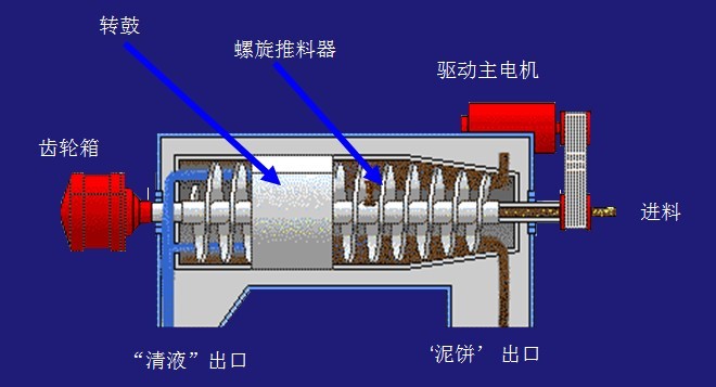 卧螺离心机工作原理-图示解析说明(图11)