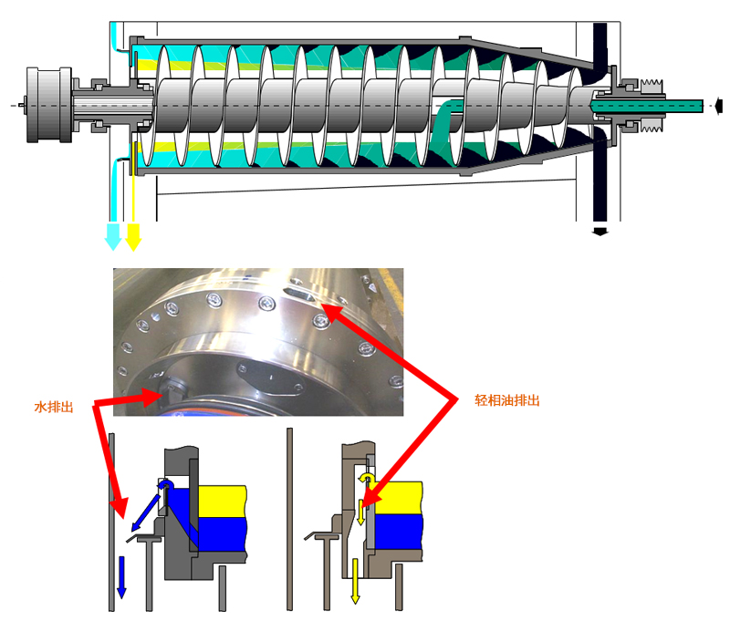 三相卧螺离心机工作原理图解、优点及操作注意事项(图1)
