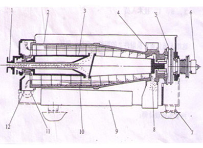 离心式污泥脱水机工作原理(图1)