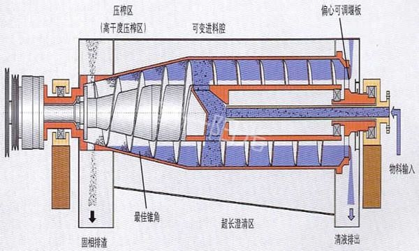 离心机工作原理示意图(图2)