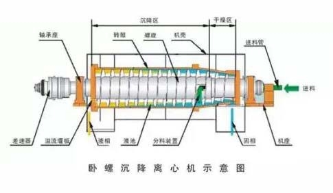 离心机工作原理示意图(图4)