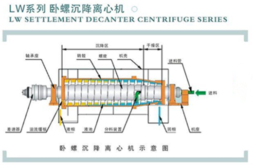 卧螺离心机工作原理(图1)