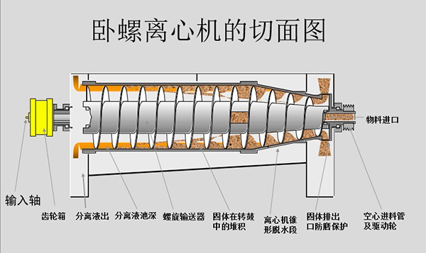 离心脱水机结构图(图1)