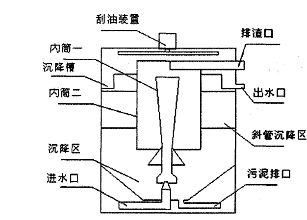 含油废水的混凝沉降工艺(图1)