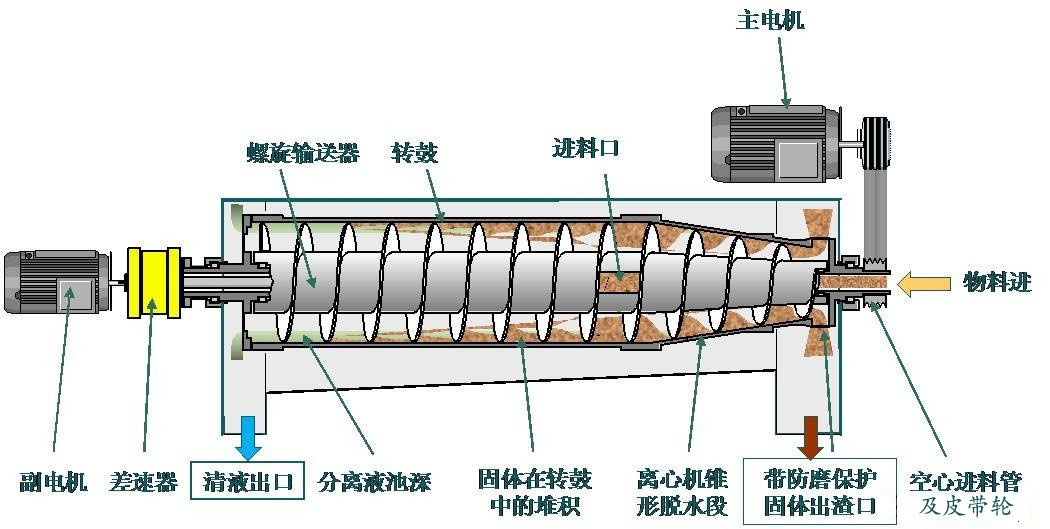 离心机工作原理示意图(图1)