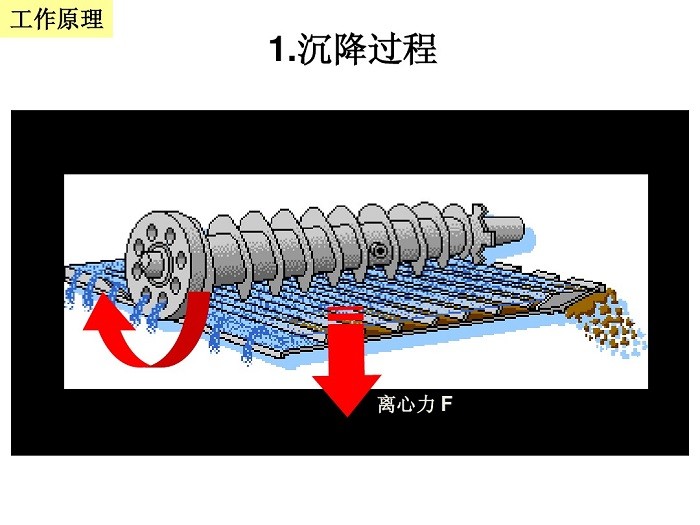 油田钻井液卧螺离心机工作原理(图2)