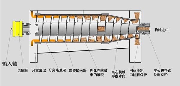 离心分离机结构原理特点